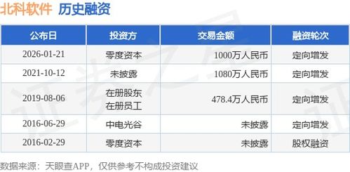 北科軟件獲零度資本千萬(wàn)元定向增發(fā)融資，強(qiáng)化軟件銷售布局